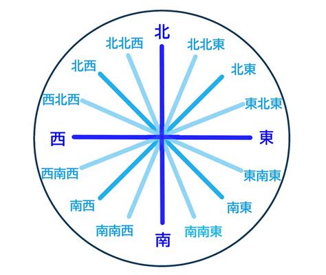 東南方位|方位